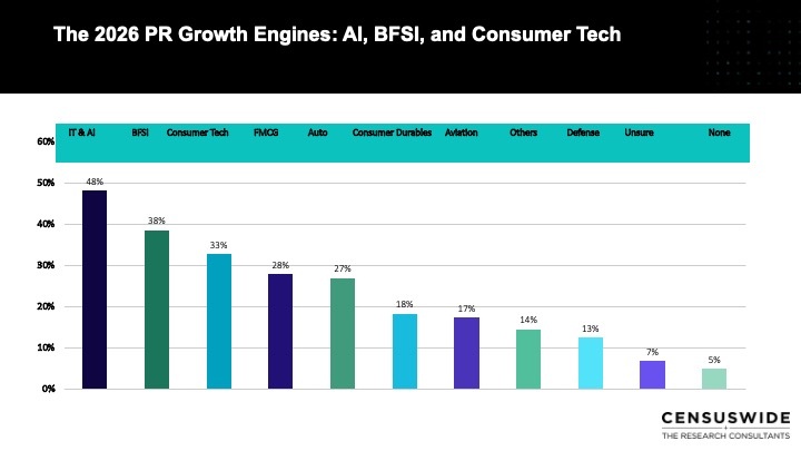 PR survey sector