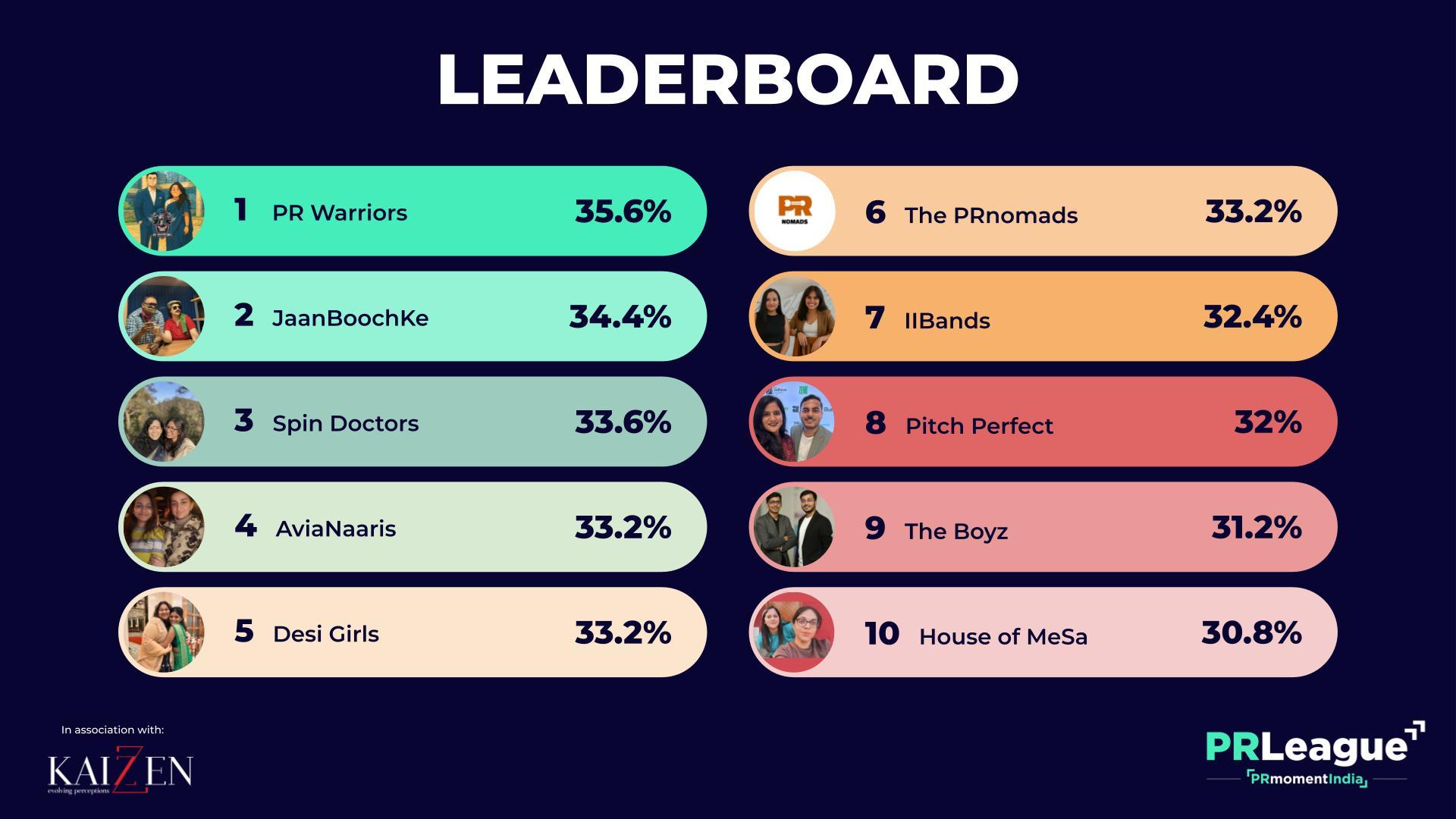 Updated top 10 leaderboard