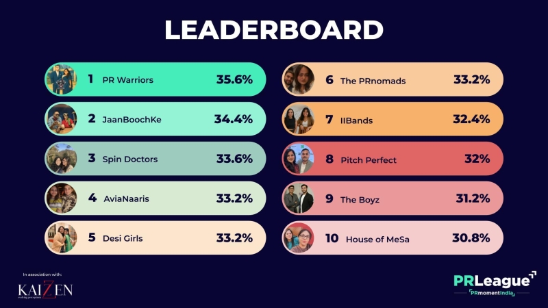 PR League India leaderboard: Meet the top 10 teams after first 2 rounds
