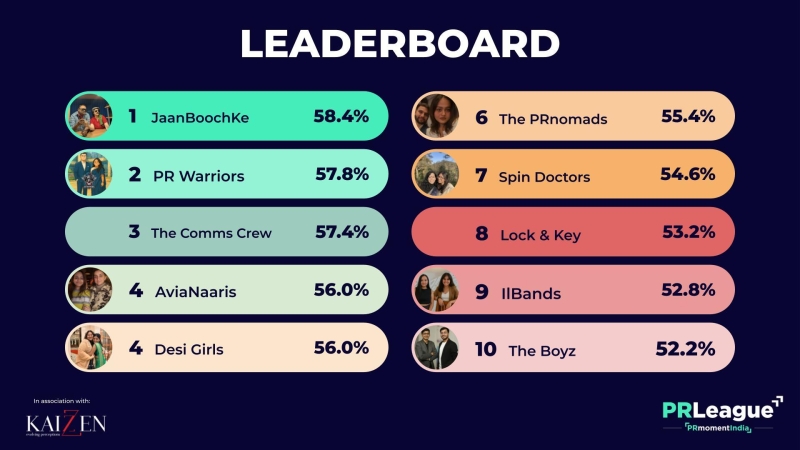 PR League India round three: JaanBoochKe takes the lead as new teams enter the top 10