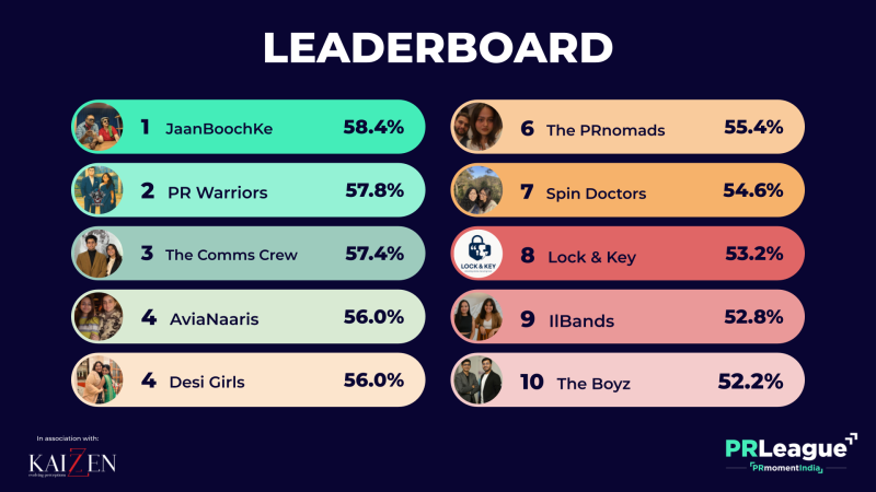PR League India round three: JaanBoochKe takes the lead as new teams enter the top 10