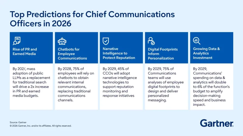 Gartner predicts a 2x surge in PR and earned media budgets by 2027 — and it’s reshaping the function