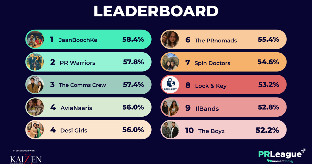 PR League India round three: JaanBoochKe takes the lead… | PRmoment.in